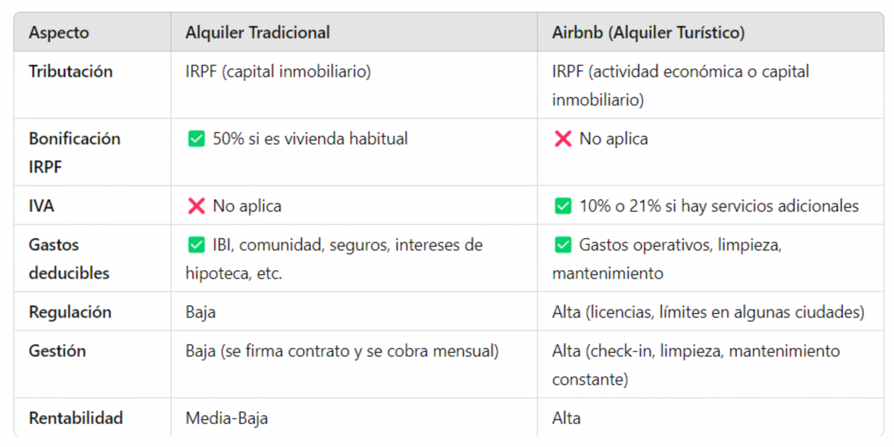 Alquiler tradicional vs. Airbnb: ¿Cuál te conviene más fiscalmente?