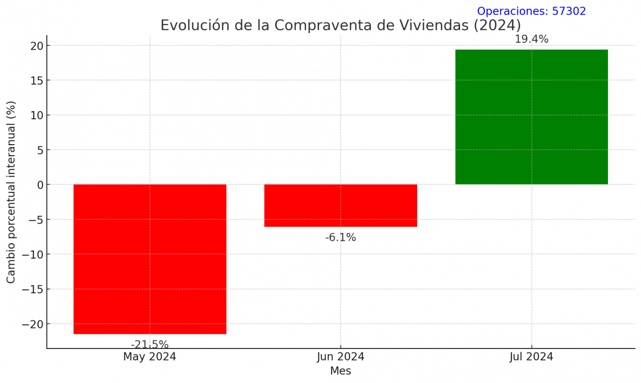 La cifra más alta en dos años. El aumento de las compraventas.